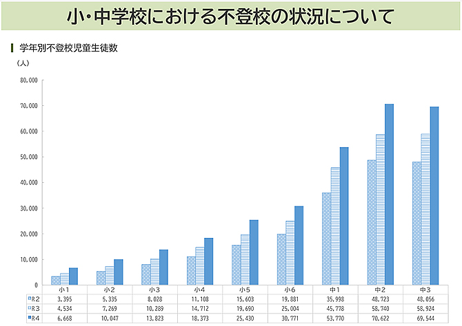 小・中学校における不登校の状況について